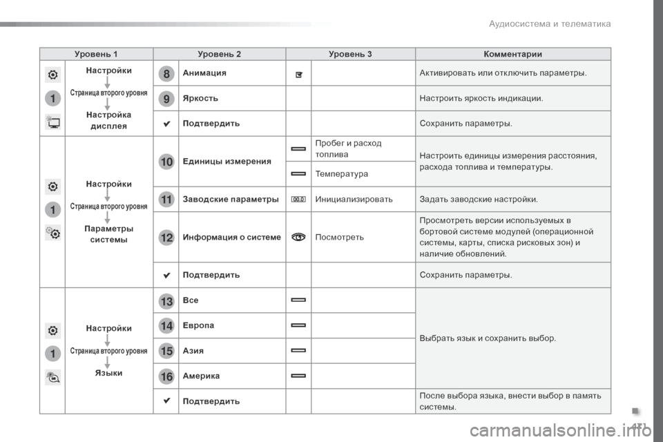 Peugeot Expert VU 2016  Инструкция по эксплуатации (in Russian) 471
1
8
9
1
1
13
14
15
16
11
10
12
Expert_ru_Chap10c_RCC-1_ed01-2016
Уровень 1Уровень 2 Уровень 3 Комментарии
Настройки
Страница второго уро