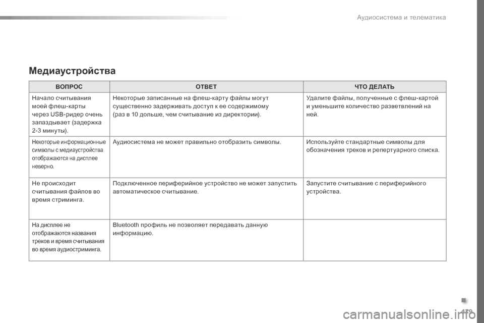 Peugeot Expert VU 2016  Инструкция по эксплуатации (in Russian) 479
Expert_ru_Chap10c_RCC-1_ed01-2016
Медиаустройства
ВОПРОСОТВЕТ ЧТО ДЕЛАТЬ
Начало считывания 
моей флеш-карты 
через USB-риде