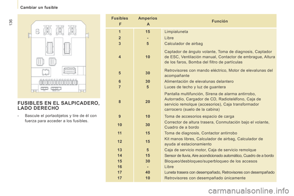 Peugeot Expert VU 2014 Manual del propietario (in Spanish) 136
Cambiar un fusible
Expert-VU_es_Chap07_Aide rapide_ed01-2014
FUSIBLES EN EL SALPICADERO, LADO DERECHO
- Bascule el portaobjetos y tire de él con fuerza para acceder a los fusibles. Peugeot Expert VU 2014 Manual del propietario (in Spanish) 136
Cambiar un fusible
Expert-VU_es_Chap07_Aide rapide_ed01-2014
FUSIBLES EN EL SALPICADERO, LADO DERECHO
- Bascule el portaobjetos y tire de él con fuerza para acceder a los fusibles.