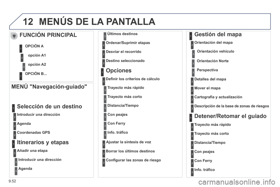 Peugeot Expert VU 2014  Manual del propietario (in Spanish) 9.52
12
Expert-VU_es_Chap09b_RT6-2-7_ed01-2014
 MENÚS DE LA PANTALLA 
  MENÚ  "Navegación-guiado" 
  Introducir  una  dirección  
 Selección de un destino 
  Agenda  
  Coordenadas  GPS   
  Itin