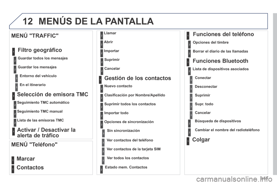 Peugeot Expert VU 2014  Manual del propietario (in Spanish) 9.53
12
Expert-VU_es_Chap09b_RT6-2-7_ed01-2014
 MENÚS DE LA PANTALLA 
  Selección de emisora TMC 
  Seguimiento  TMC  automático  
  Seguimiento  TMC  manual  
  Lista  de  las  emisoras  TMC   
  