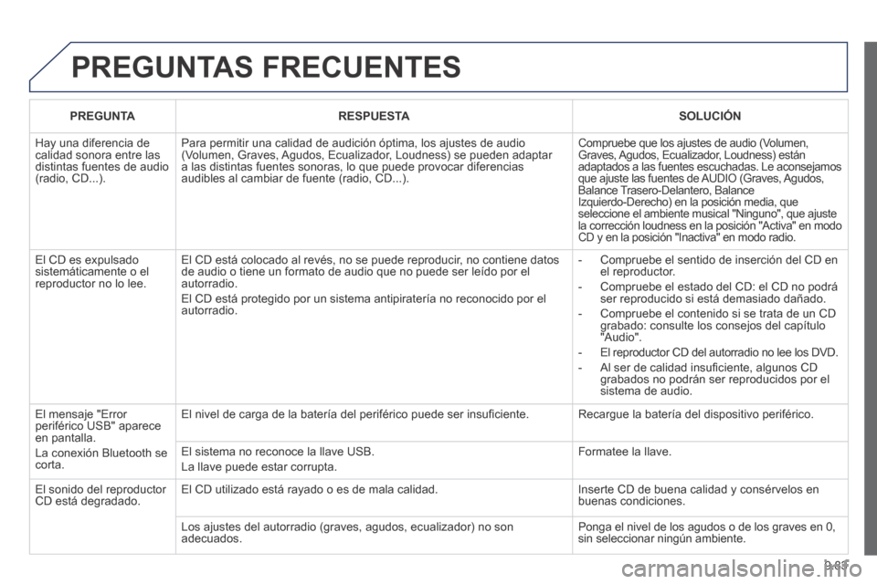 Peugeot Expert VU 2014  Manual del propietario (in Spanish) 9.83
Expert-VU_es_Chap09c_RD45_ed01_2013
 PREGUNTAS  FRECUENTES 
   PREGUNTA      RESPUESTA      SOLUCIÓN   
 Hay una diferencia de calidad sonora entre las distintas fuentes de audio (radio, CD...).