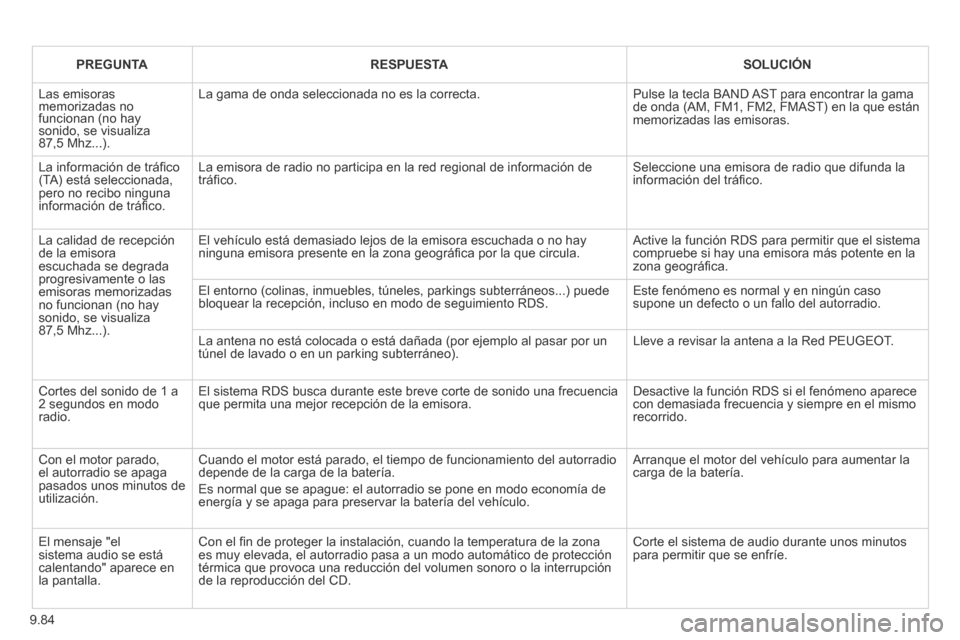 Peugeot Expert VU 2014  Manual del propietario (in Spanish) 9.84
Expert-VU_es_Chap09c_RD45_ed01_2013
PREGUNTARESPUESTASOLUCIÓN
 Las  emisoras memorizadas no funcionan (no hay sonido, se visualiza 87,5 Mhz...). 
 La gama de onda seleccionada no es la correcta.