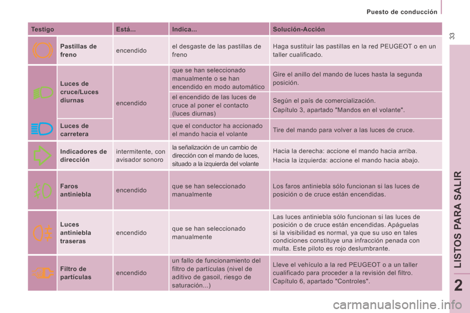 Peugeot Expert VU 2014  Manual del propietario (in Spanish)  33
   Puesto  de  conducción   
LISTOS PARA SALIR
2
Expert-VU_es_Chap02_Pret a Partir_ed01-2014
  Testigo     Está...     Indica...     Solución-Acción  
     Pastillas de 
freno
    encendido   