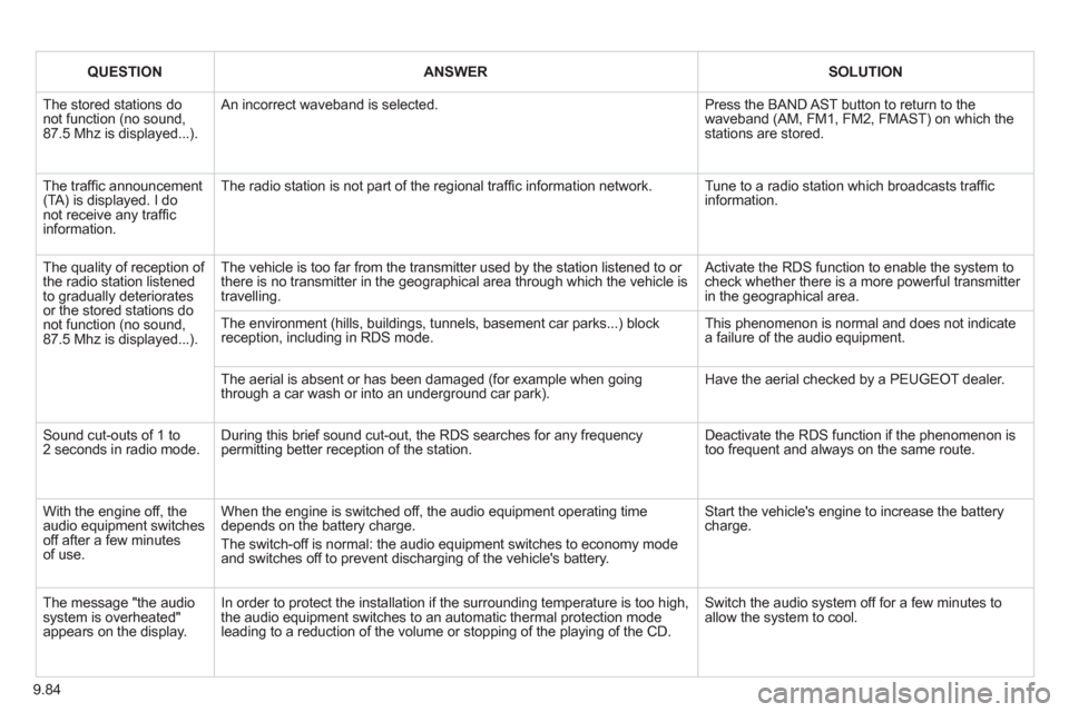 Peugeot Expert VU 2013  Owners Manual 9.84
QUESTIONANSWERSOLUTION
  The stored stations do not function (no sound,87.5 Mhz is displayed...). 
 
An incorrect waveband is selected. 
Press the BAND AST button to return to thewaveband (AM, FM