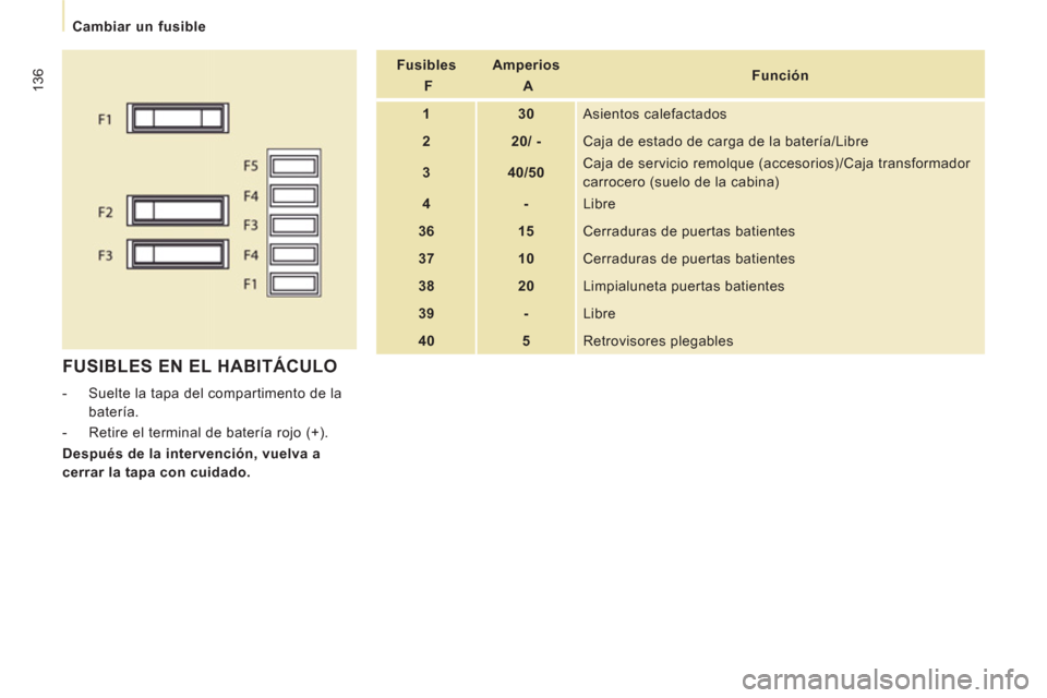 Peugeot Expert VU 2013  Manual del propietario (in Spanish) 136
   
 
Cambiar un fusible  
 
 
FUSIBLES EN EL HABITÁCULO
 
 
 
-   Suelte la tapa del compartimento de la 
batería. 
   
-   Retire el terminal de batería rojo (+).  
   
Después de la interve