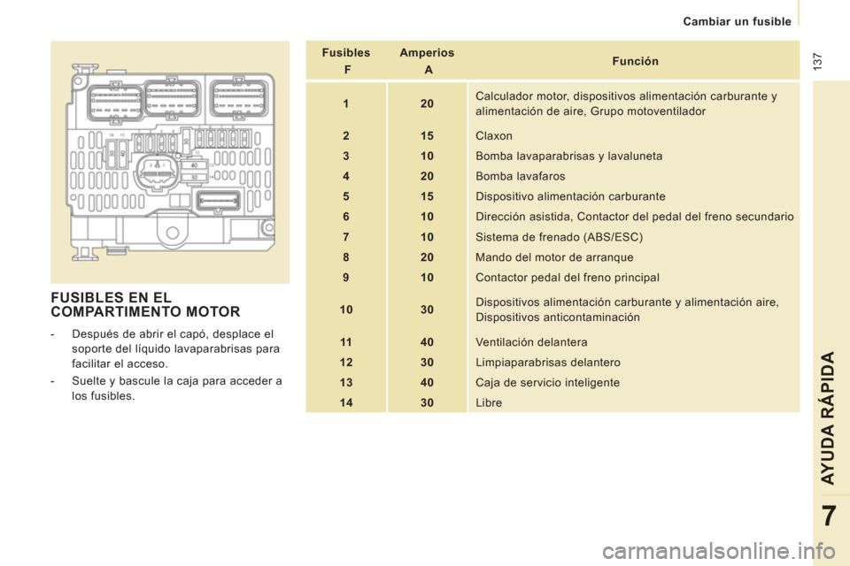 Peugeot Expert VU 2013  Manual del propietario (in Spanish)  137
   
 
Cambiar un fusible  
 
AYUDA RÁPIDA
7
 
FUSIBLES EN EL 
COMPARTIMENTO MOTOR 
   
 
-   Después de abrir el capó, desplace el 
soporte del líquido lavaparabrisas para 
facilitar el acces