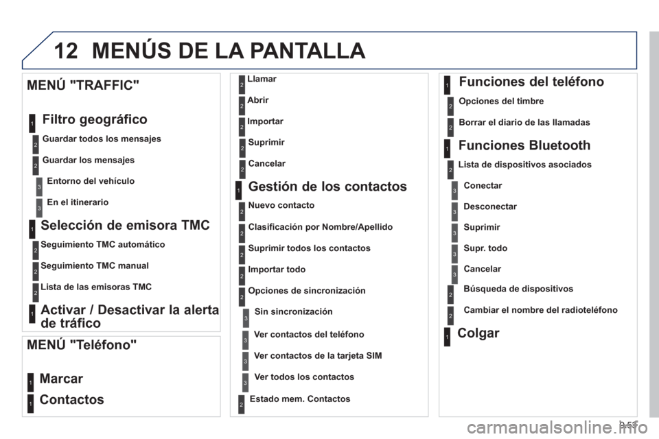 Peugeot Expert VU 2013  Manual del propietario (in Spanish) 9.53
12 MENÚS DE LA PANTALLA 
   
Selección de emisora TMC 
 
 
Seguimiento TMC automático  
   
Se
guimiento TMC manual
   
Lista de las emisoras TMC  
 
 
 
Activar / Desactivar la alerta 
de tr