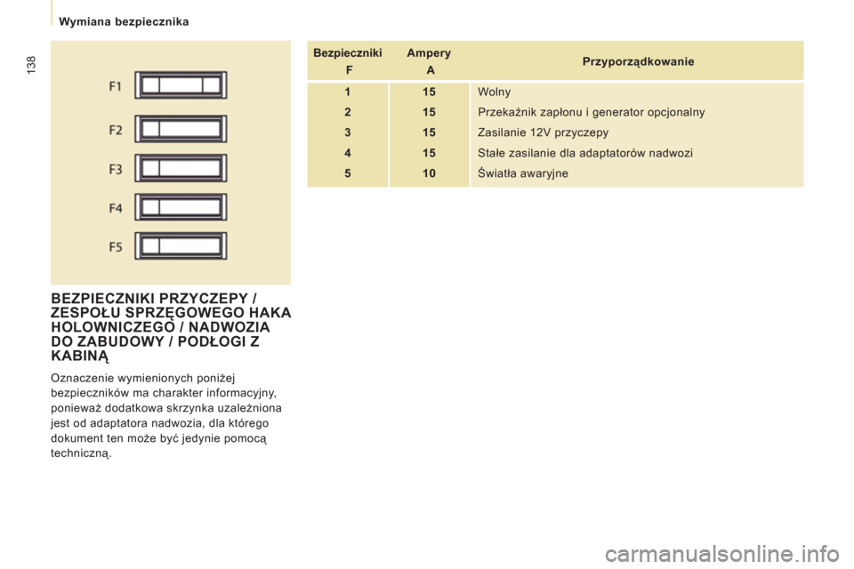 Peugeot Expert VU 2013  Instrukcja Obsługi (in Polish) 138
   
 
Wymiana bezpiecznika  
 
 
BEZPIECZNIKI PRZYCZEPY / 
ZESPOŁU SPRZĘGOWEGO HAKA 
HOLOWNICZEGO / NADWOZIA DO ZABUDOWY / PODŁOGI Z KABINĄ 
 
Oznaczenie wymienionych poniżej 
bezpieczników 