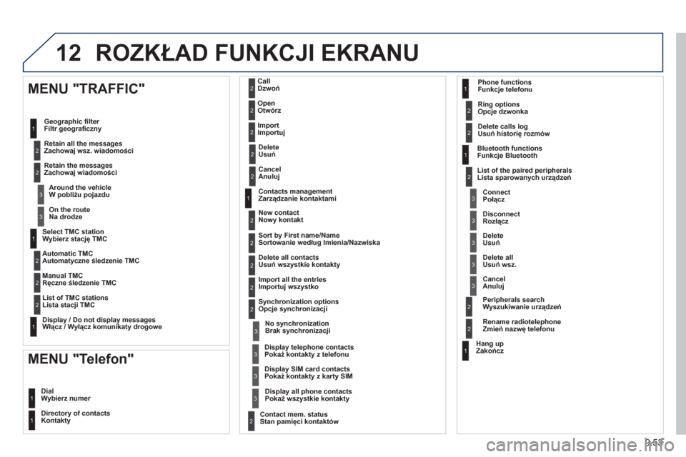 Peugeot Expert VU 2013  Instrukcja Obsługi (in Polish) 9.53
12 ROZKŁAD FUNKCJI EKRANU
 
 
Wybierz stację TMC
   
Automat
yczne śledzenie TMC
   
Ręczne śledzenie TMC
   
Lista stac
ji TMC  
 
   
Włącz 
/ Wyłącz komunikaty drogowe
 
 
MENU "TRAFF