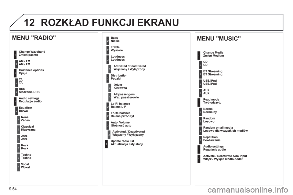 Peugeot Expert VU 2013  Instrukcja Obsługi (in Polish) 9.54
12 ROZKŁAD FUNKCJI EKRANU
1
1
2
1
1
2
2
2
2
2
2
2
3
3
2
2
2
1
Losowo dla wszystkich mediów  
Powtarzanie  
 
Re
gulacje audio
Włącz / Wyłącz źródło dodat
 
 
MENU "MUSIC" 
Zmień Medium 