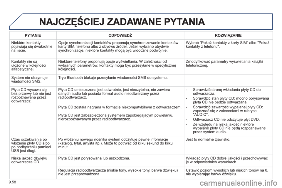 Peugeot Expert VU 2013  Instrukcja Obsługi (in Polish) 9.58
PYTANIE   
ODPOWIEDŹ 
 ROZWIĄZANIE  
  Niektóre kontakt
ypojawiają się dwukrotniena liście. 
Opcje synchronizacji kontaktów proponują synchronizowanie kontaktów karty SIM, telefonu albo 