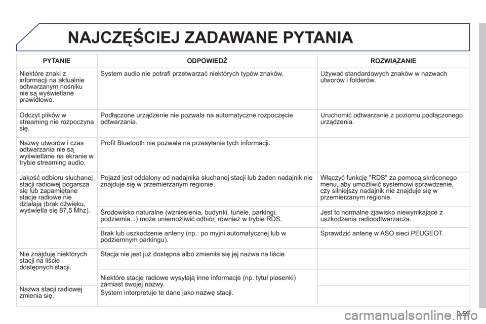 Peugeot Expert VU 2013  Instrukcja Obsługi (in Polish) 9.59
NAJCZĘŚCIEJ ZADAWANE PYTANIA 
 
 
PYTANIE    
ODPOWIEDŹ 
 ROZWIĄZANIE  
  Ni
ektóre znaki z 
informacji na aktualnie
odtwarzanym nośniku nie są wyświetlaneprawidłowo. 
System audio nie p