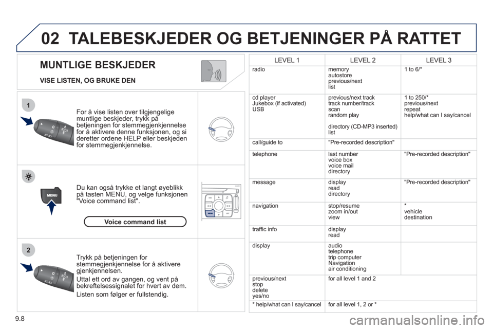 Peugeot Expert VU 2012 Brukerhåndbok (in Norwegian) 9.8
02
1
2
MUNTLIGE BESKJEDER
TALEBESKJEDER OG BETJENINGER PÅ RATTET
VISE LISTEN, OG BRUKE DEN
For å vise listen over til
gjengeligemuntlige beskjeder, trykk på
betjeningen for stemmegjenk Peugeot Expert VU 2012 Brukerhåndbok (in Norwegian) 9.8
02
1
2
MUNTLIGE BESKJEDER
TALEBESKJEDER OG BETJENINGER PÅ RATTET
VISE LISTEN, OG BRUKE DEN
For å vise listen over til
gjengeligemuntlige beskjeder, trykk på
betjeningen for stemmegjenk
