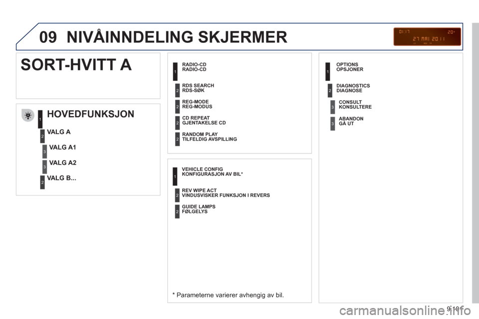 Peugeot Expert VU 2012  Brukerhåndbok (in Norwegian) 9.101
09  NIVÅINNDELING SKJERMER
 
 
RADIO-CD
RADIO-CD
   
HOVEDFUNKSJON 
 
 
*  
 Parameterne varierer avhengig av bil.      
VALG A 
   
VALG B...
SORT-HVITT A 
VALG A1
VALG A2
 
 
REG-MODE
REG-MOD