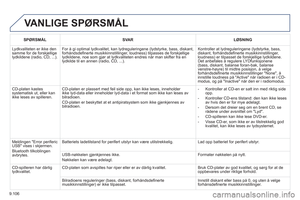 Peugeot Expert VU 2012 Brukerhåndbok (in Norwegian) 9.106
VANLIGE SPØRSMÅL
SPØRSMÅLSVA RLØSNING
Lydkvaliteten er ikke den samme for de forskjelligelydkildene (radio, CD, ...).
For å gi optimal lydkvalitet, kan lydreguleringene (lydstyrke, bass Peugeot Expert VU 2012 Brukerhåndbok (in Norwegian) 9.106
VANLIGE SPØRSMÅL
SPØRSMÅLSVA RLØSNING
Lydkvaliteten er ikke den samme for de forskjelligelydkildene (radio, CD, ...).
For å gi optimal lydkvalitet, kan lydreguleringene (lydstyrke, bass