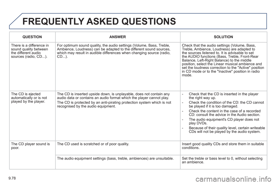 Peugeot Expert VU 2011  Owners Manual 9.78
  FREQUENTLY ASKED QUESTIONS
QUESTIONANSWER SOLUTION
  Th
ere is a difference in sound quality between
the different audiosources (radio, CD...). For optimum sound qualit
y, the audio settings (V