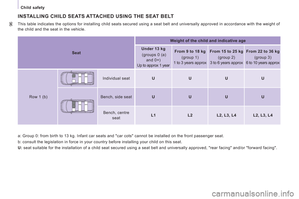 Peugeot Expert VU 2011  Owners Manual 96
Child safety
  a: Group 0: from birth to 13 kg. Infant car seats and "car cots" cannot be installed on the front passenger seat. 
  b: consult the legislation in force in your country before instal