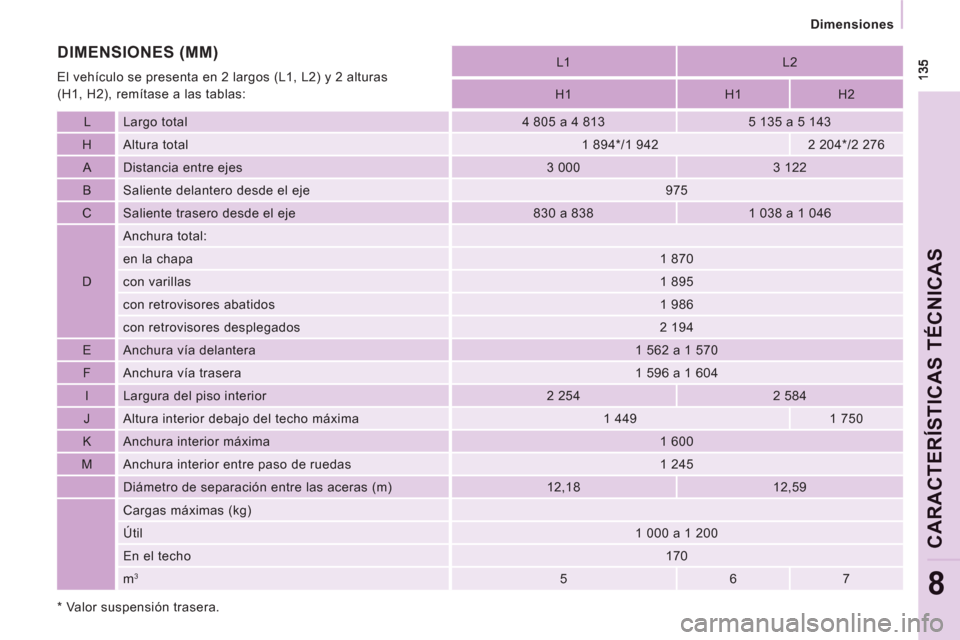 Peugeot Expert VU 2011  Manual del propietario (in Spanish)    
 
Dimensiones  
 
CARACTERÍSTICAS TÉCNICA
S
8
 
 
*  
 Valor suspensión trasera.         
L1    
L2  
   
H1    
H1    
H2  
   
L   Largo total    
4 805 a 4 813    
5 135 a 5 143  
   
H   Al