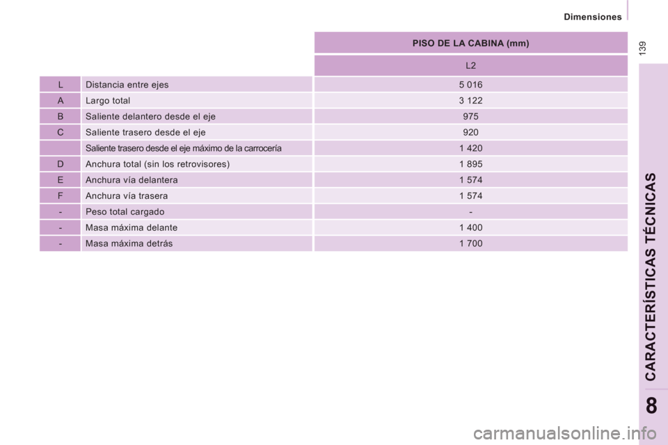 Peugeot Expert VU 2011  Manual del propietario (in Spanish)  139
   
 
Dimensiones  
 
CARACTERÍSTICAS TÉCNICA
S
8
 
 
 
PISO DE LA CABINA (mm)  
 
   
L2  
   
L   Distancia entre ejes  
 
5 016  
   
A   Largo total  
 
3 122  
   
B   Saliente delantero d
