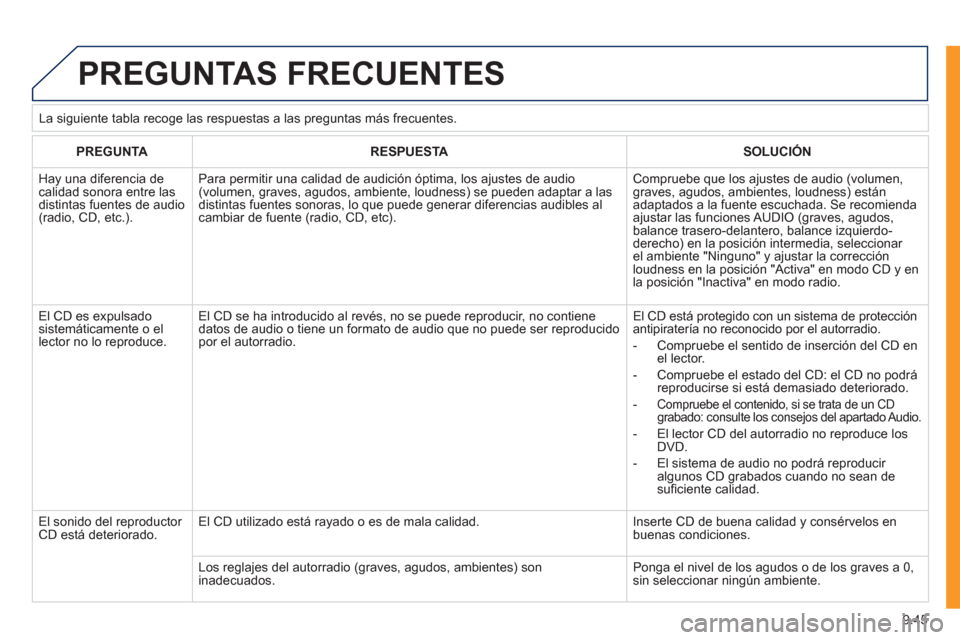 Peugeot Expert VU 2011 Manual del propietario (in Spanish) 9.45
PREGUNTAS FRECUENTES
PREGUNTARESPUESTASOLUCIÓN
Hay una diferencia de calidad sonora entre lasdistintas fuentes de audio(radio, CD, etc.).
Para permitir una calidad de audición óptima, los Peugeot Expert VU 2011 Manual del propietario (in Spanish) 9.45
PREGUNTAS FRECUENTES
PREGUNTARESPUESTASOLUCIÓN
Hay una diferencia de calidad sonora entre lasdistintas fuentes de audio(radio, CD, etc.).
Para permitir una calidad de audición óptima, los