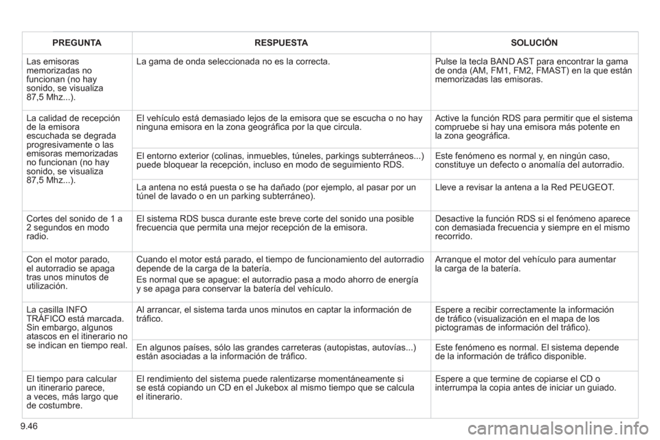 Peugeot Expert VU 2011 Manual del propietario (in Spanish) 9.46
PREGUNTARESPUESTASOLUCIÓN
Las emisorasmemorizadas no funcionan (no haysonido, se visualiza87,5 Mhz...).
La gama de onda seleccionada no es la correcta. Pulse la tecla BAND AST para encontrar Peugeot Expert VU 2011 Manual del propietario (in Spanish) 9.46
PREGUNTARESPUESTASOLUCIÓN
Las emisorasmemorizadas no funcionan (no haysonido, se visualiza87,5 Mhz...).
La gama de onda seleccionada no es la correcta. Pulse la tecla BAND AST para encontrar