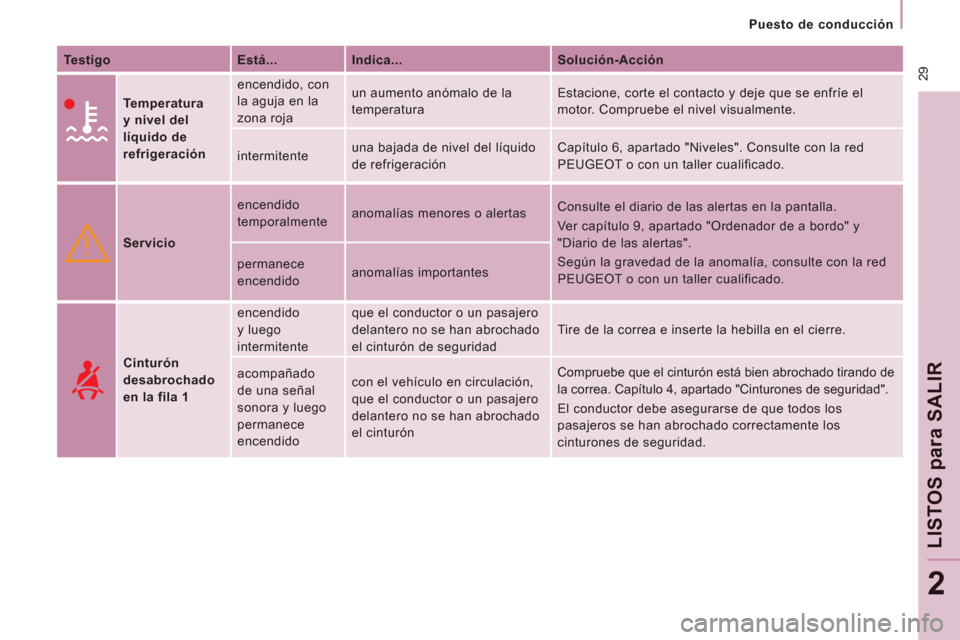 Peugeot Expert VU 2011  Manual del propietario (in Spanish)  29
Puesto de conducción
LISTOS 
para SALI
R
2
   
Testigo    
Está...    
Indica...    
Solución-Acción  
 
 
 
 
Temperatura 
y nivel del 
líquido de 
refrigeración    encendido, con 
la aguja