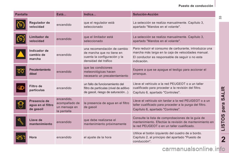 Peugeot Expert VU 2011  Manual del propietario (in Spanish)  33
Puesto de conducción
LISTOS 
para SALI
R
2
   
Pantalla    
Está...    
Indica...    
Solución-Acción  
 
  
 
Regulador de 
velocidad    encendido   que el regulador está 
seleccionado   La 
