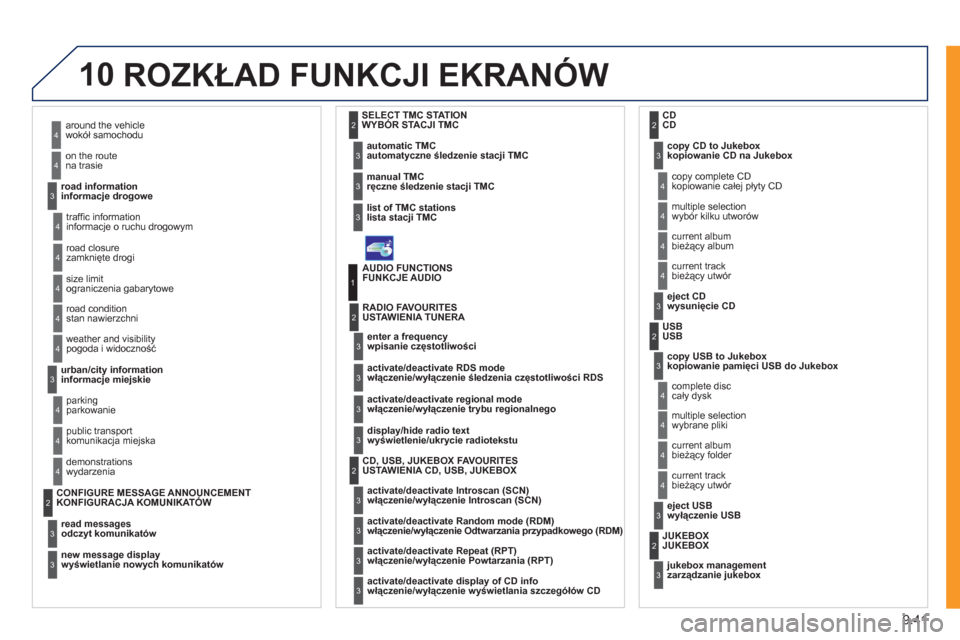 Peugeot Expert VU 2011  Instrukcja Obsługi (in Polish) 9.41
10ROZKŁAD FUNKCJI EKRANÓW 
wokół samochodu 
na trasie 
informac
je drogowe  
4
4
3
informacje o ruchu drogowym
zamknięte drogi 
ograniczenia gabarytowe 
stan nawierzchni
4
4
4
4
pogoda i wid