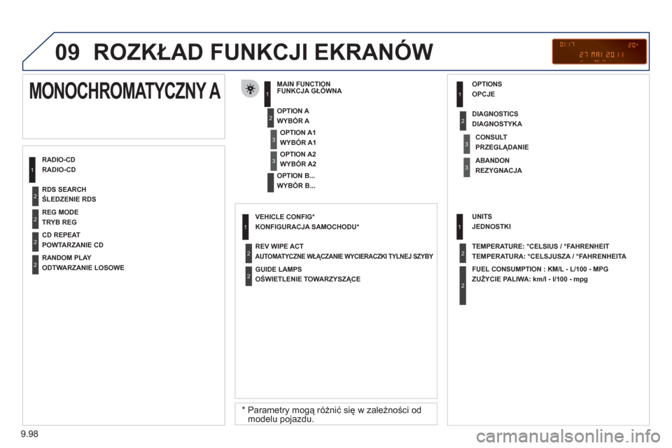 Peugeot Expert VU 2011  Instrukcja Obsługi (in Polish) 9.98
09  ROZKŁAD FUNKCJI EKRANÓW 
RADIO-CD FUNKCJA GŁÓWN
A 
 
 * 
 
  Parametry mogą różnić się w zależności odmodelu pojazdu.
 
 
WYBÓR A 
   
WYBÓR B...  
MONOCHROMATYCZNY A 
WYBÓR A1 