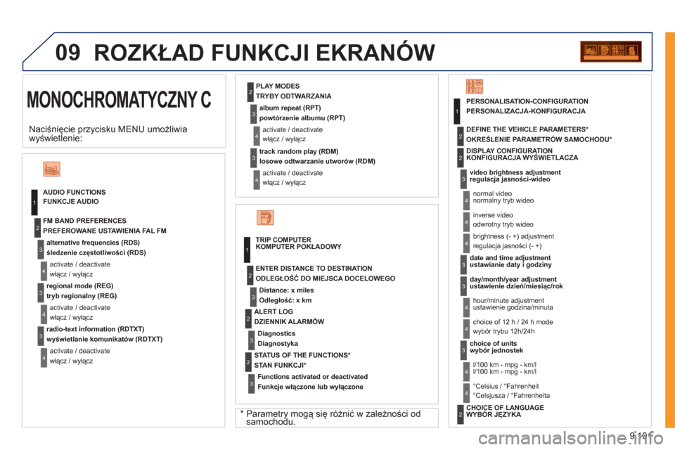 Peugeot Expert VU 2011  Instrukcja Obsługi (in Polish) 9.101
09
  MONOCHROMATYCZNY C 
 
ROZKŁAD FUNKCJI EKRANÓW
FUNKCJE AUDIO 
śledzenie częstotliwości (RDS)  
włącz 
/ wyłącz 
PREFEROWANE USTAWIENIA FAL FM 
tryb regionalny (REG)
włącz / wyłą