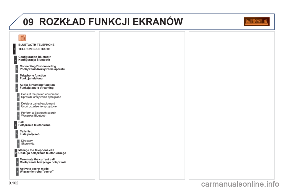 Peugeot Expert VU 2011  Instrukcja Obsługi (in Polish) 9.102
09ROZKŁAD FUNKCJI EKRANÓW 
BLUETOOTH TELEPHONETELEFON BLUETOOTH 
  Connectin
g/DisconnectingPodłączenie/Rozłączenie aparatu
   
Consult the paired equipment  Sprawdź urządzenia sprzężo