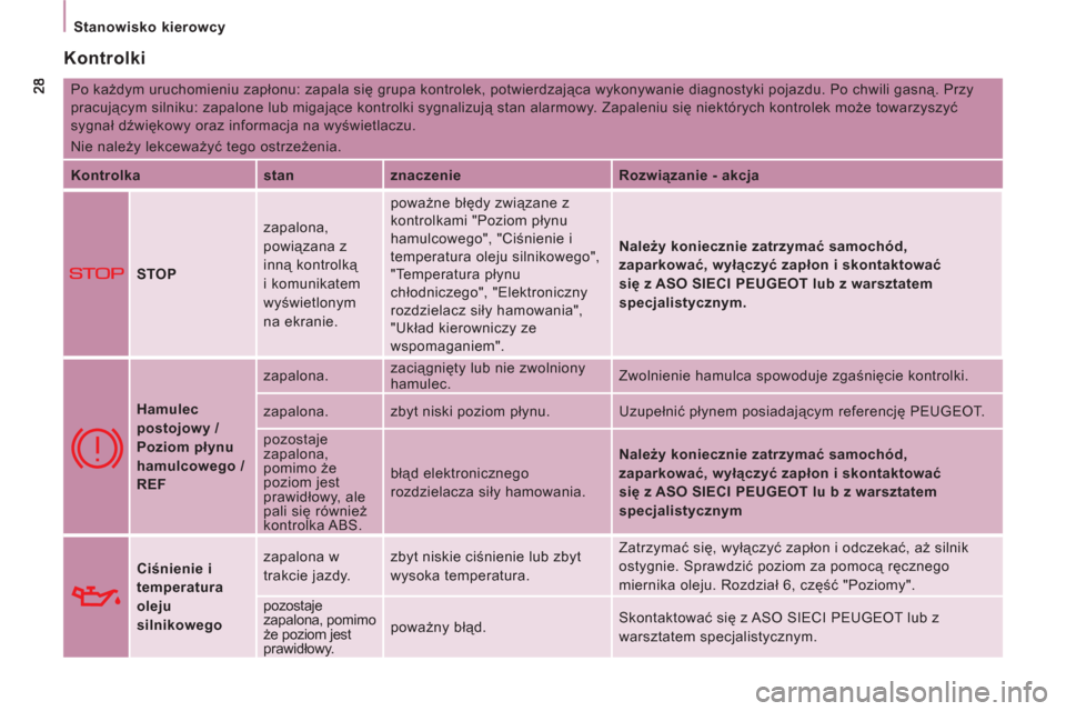 Peugeot Expert VU 2011 Instrukcja Obsługi (in Polish) Stanowisko kierowcy
Kontrolki
Po każdym uruchomieniu zapłonu: zapala się grupa kontrolek, potwierdzająca wykonywanie diagnostyki pojazdu. Po chwili gasną. Przy
pracującym silniku: zapa Peugeot Expert VU 2011 Instrukcja Obsługi (in Polish) Stanowisko kierowcy
Kontrolki
Po każdym uruchomieniu zapłonu: zapala się grupa kontrolek, potwierdzająca wykonywanie diagnostyki pojazdu. Po chwili gasną. Przy
pracującym silniku: zapa