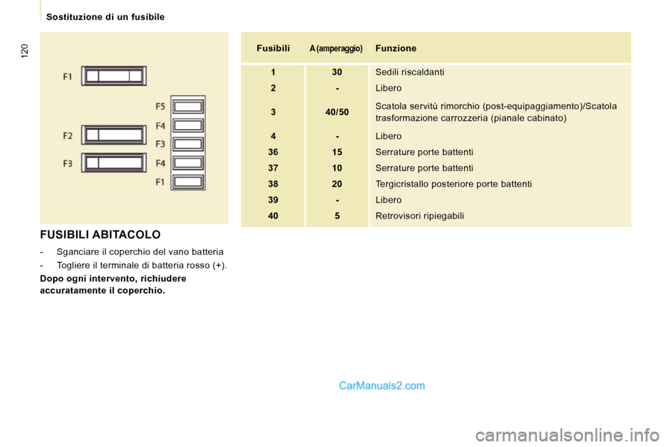 Peugeot Expert VU 2010  Manuale del proprietario (in Italian) 120
   Sostituzione  di  un  fusibile   
 FUSIBILI ABITACOLO 
   -   Sganciare il coperchio del vano batteria  
  -   Togliere il terminale di batteria rosso (+).  
  
Dopo ogni intervento, richiudere