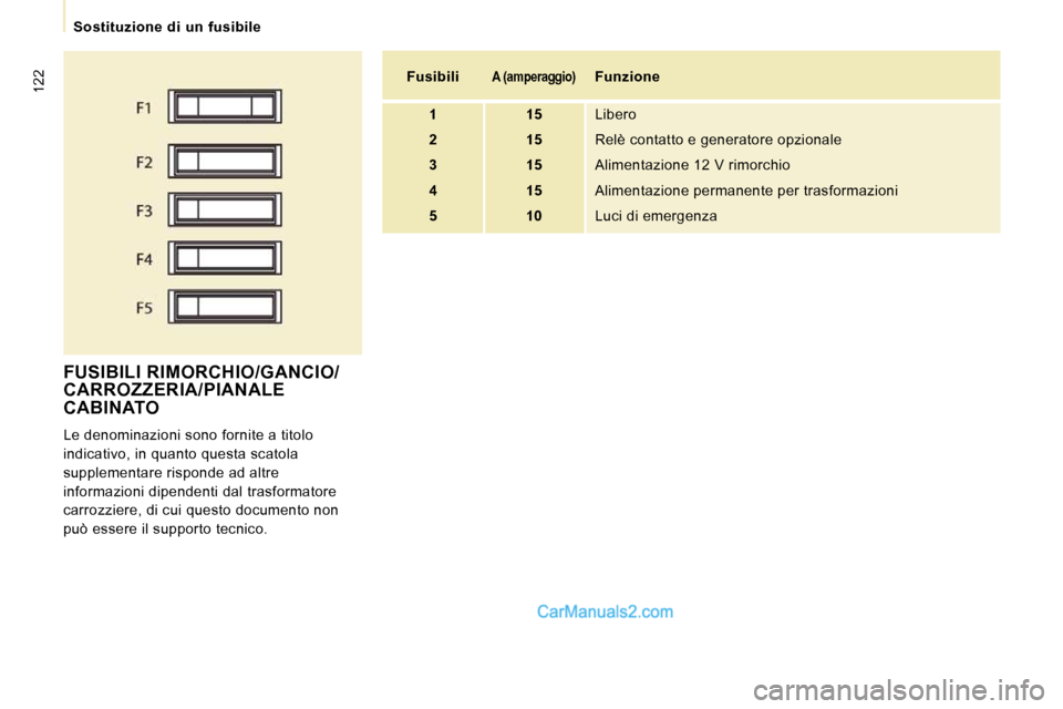 Peugeot Expert VU 2010  Manuale del proprietario (in Italian) 122
   Sostituzione  di  un  fusibile   
 FUSIBILI RIMORCHIO/GANCIO/CARROZZERIA/PIANALE CABINATO 
 Le denominazioni sono fornite a titolo  
indicativo, in quanto questa scatola 
supplementare risponde