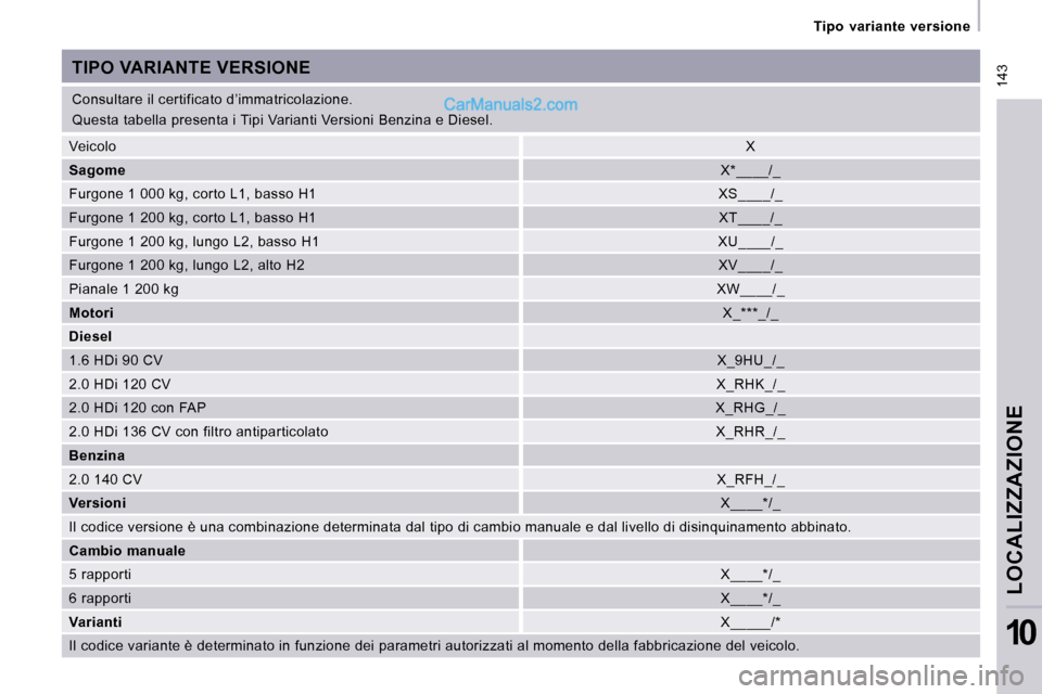 Peugeot Expert VU 2010  Manuale del proprietario (in Italian)  143
 Tipo  variante  versione 
LOCALIZZAZIONE
10
 Consultare il certificato d’immatricolazione.  
 Questa tabella presenta i Tipi Varianti Versioni Benzina e Diesel. 
 TIPO VARIANTE VERSIONE 
 Veic