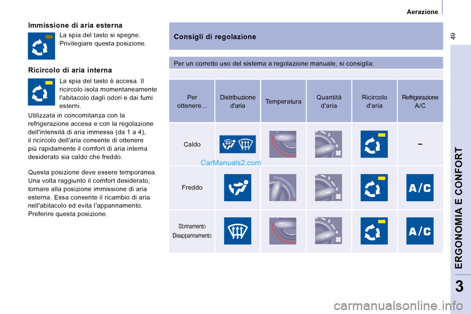 Peugeot Expert VU 2010  Manuale del proprietario (in Italian)  49
   Aerazione   
ERGONOMIA E CONFORT
3
  Immissione  di  aria  esterna   Consigli  di  regolazione  
 Per un corretto uso del sistema a regolazione manu ale, si consiglia: 
 La spia del tasto si sp