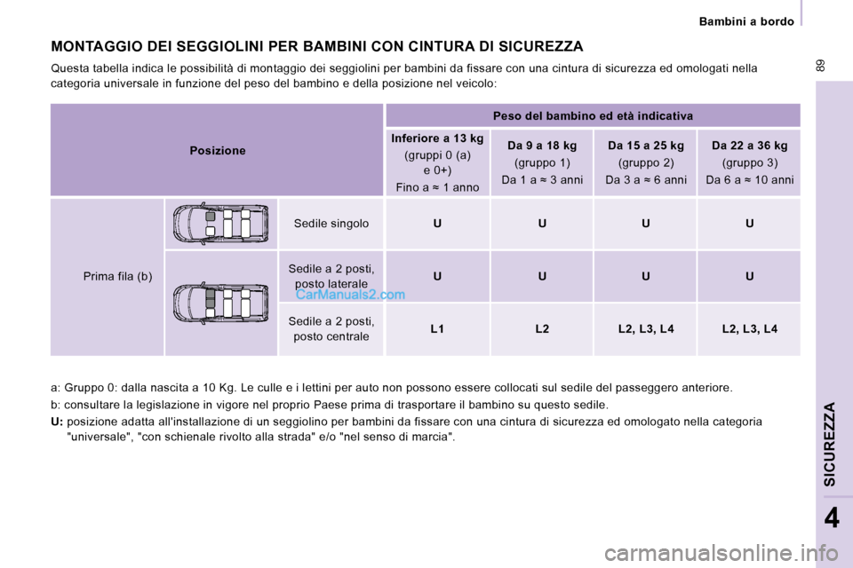 Peugeot Expert VU 2010  Manuale del proprietario (in Italian)  89
   Bambini  a  bordo   
SICUREZZA
4
 a: Gruppo 0: dalla nascita a 10 Kg. Le culle e i lettini per auto non possono essere collocati sul se dile del passeggero anteriore. 
 b: consultare la legisla