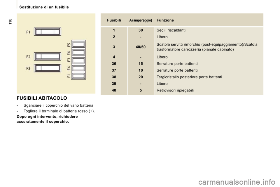 Peugeot Expert VU 2009  Manuale del proprietario (in Italian) 118
   Sostituzione  di  un  fusibile 
 FUSIBILI ABITACOLO 
   -   Sganciare il coperchio del vano batteria  
  -   Togliere il terminale di batteria rosso (+).  
  
Dopo ogni intervento, richiudere  