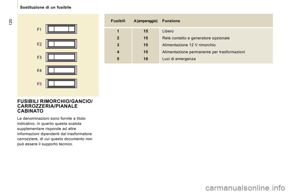 Peugeot Expert VU 2009  Manuale del proprietario (in Italian) 120
   Sostituzione  di  un  fusibile 
 FUSIBILI RIMORCHIO/GANCIO/CARROZZERIA/PIANALE CABINATO 
 Le denominazioni sono fornite a titolo  
indicativo, in quanto questa scatola 
supplementare risponde a