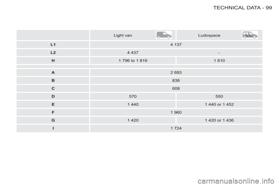 Peugeot M59 2012  Owners Manual - RHD (UK, Australia) 99 TECHNICAL DATA
-
   
 
  
 
 
Light van  
   
 
Ludospace  
 
   
 
L1 
 
   
4 137  
   
 
L2 
 
   
4 437    
-  
   
 
H 
 
   
1 796 to 1 819    
1 810  
 
 
 
 
 
 
 
A 
 
   
2 693  
   
 
B 