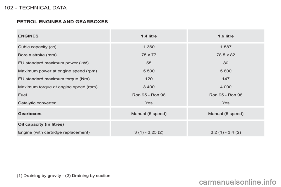 Peugeot M59 2012  Owners Manual - RHD (UK, Australia) TECHNICAL DATA
102 -
  PETROL ENGINES AND GEARBOXES 
 
 
 
ENGINES 
   
 
1.4 litre 
 
   
 
1.6 litre 
 
 
  Cubic capacity (cc)    
1 360    
1 587  
  Bore x stroke (mm)    
75 x 77    
78.5 x 82  