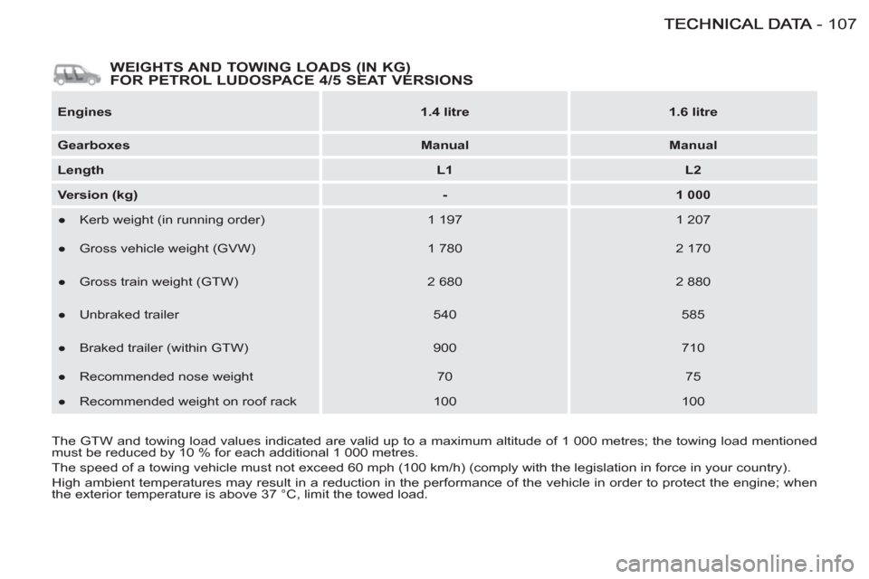 Peugeot M59 2012  Owners Manual - RHD (UK, Australia) 107-
   
WEIGHTS AND TOWING LOADS (IN KG) 
FOR PETROL LUDOSPACE 4/5 SEAT VERSIONS 
   
Engines 
   
 
1.4 litre 
 
   
 
1.6 litre 
 
 
   
Gearboxes 
   
 
Manual 
 
   
 
Manual 
 
 
   
Length 
   