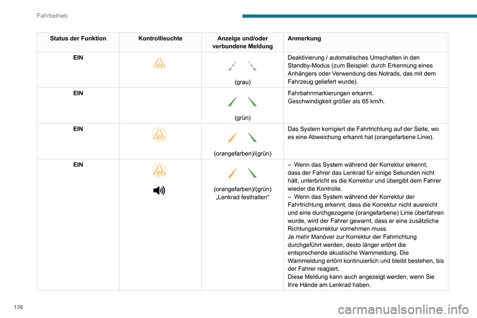 Peugeot Partner 2020  Betriebsanleitung (in German) 136
Fahrbetrieb
Status der FunktionKontrollleuchteAnzeige und/oder 
verbundene Meldung Anmerkung
EIN
 
 
 
 
(grau) Deaktivierung / automatisches Umschalten in den 
Standby-Modus (zum Beispiel: durch 