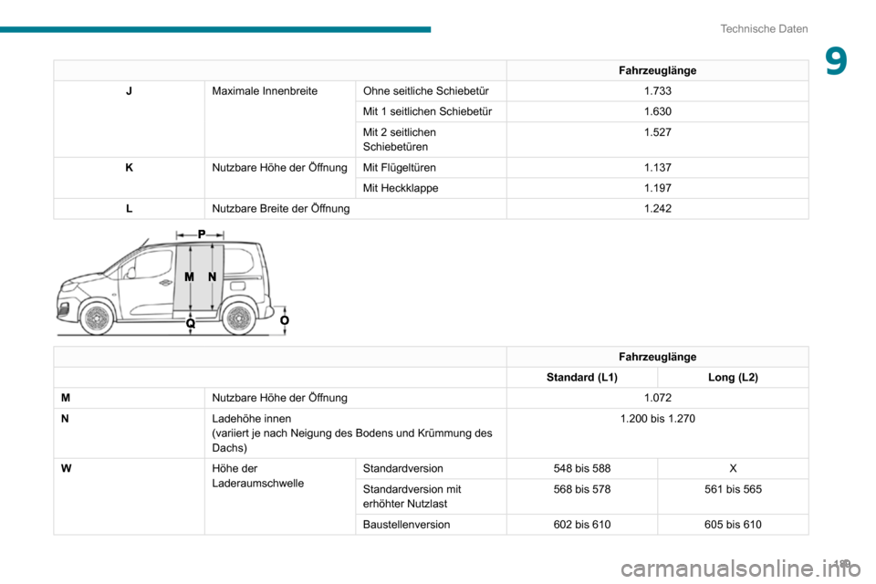 Peugeot Partner 2020  Betriebsanleitung (in German) 189
Technische Daten
9Fahrzeuglänge
J Maximale Innenbreite Ohne seitliche Schiebetür 1.733
Mit 1 seitlichen Schiebetür 1.630
Mit 2 seitlichen 
Schiebetüren 1.527
K Nutzbare Höhe der Öffnung Mit 