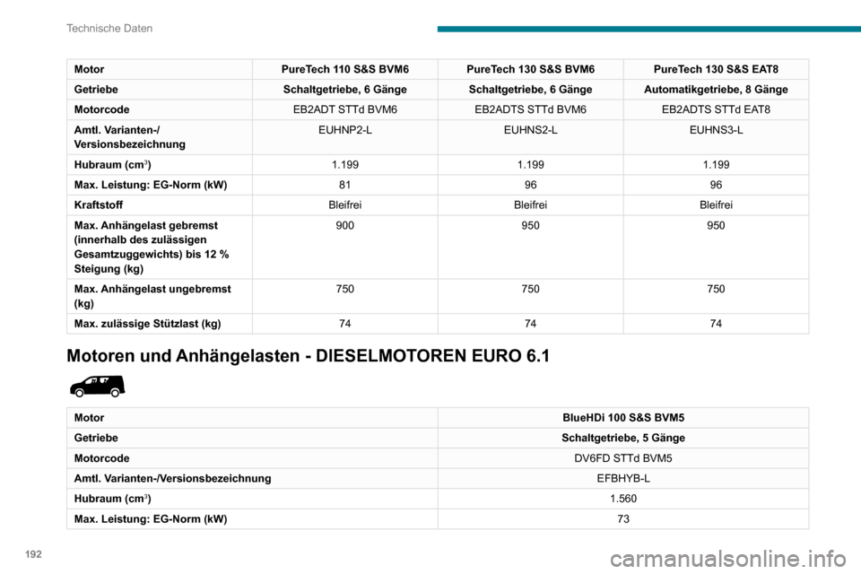 Peugeot Partner 2020  Betriebsanleitung (in German) 192
Technische Daten
MotorBlueHDi 100 S&S BVM5
Getriebe Schaltgetriebe, 5 Gänge
Motorcode DV6FD STTd BVM5
Amtl. Varianten-/Versionsbezeichnung EFBHYB-L
Kraftstoff Diesel
Max. Anhängelast gebremst (i