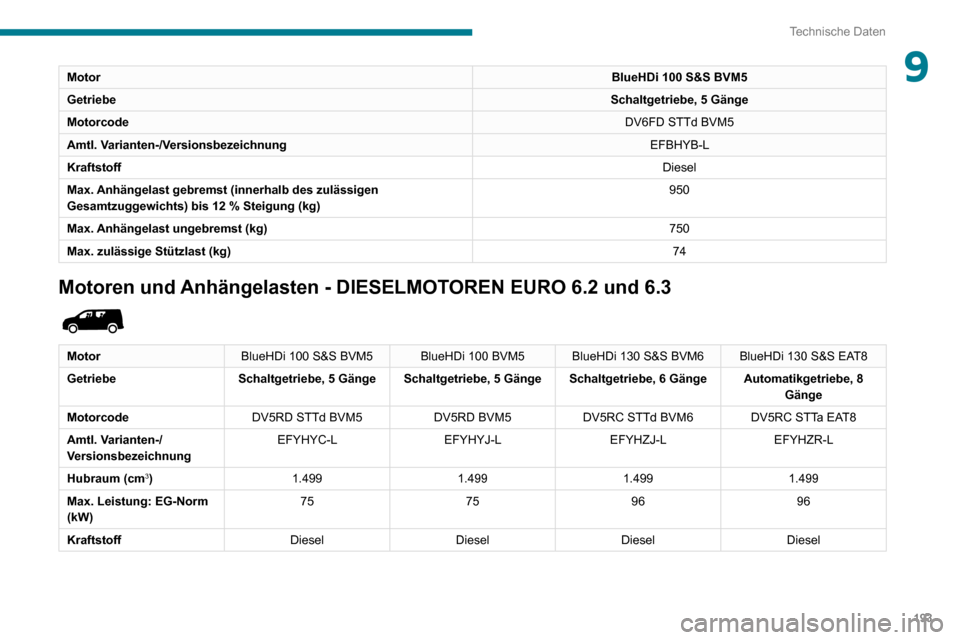 Peugeot Partner 2020  Betriebsanleitung (in German) 193
Technische Daten
9MotorBlueHDi 100 S&S BVM5
Getriebe Schaltgetriebe, 5 Gänge
Motorcode DV6FD STTd BVM5
Amtl. Varianten-/Versionsbezeichnung EFBHYB-L
Kraftstoff Diesel
Max. Anhängelast gebremst (