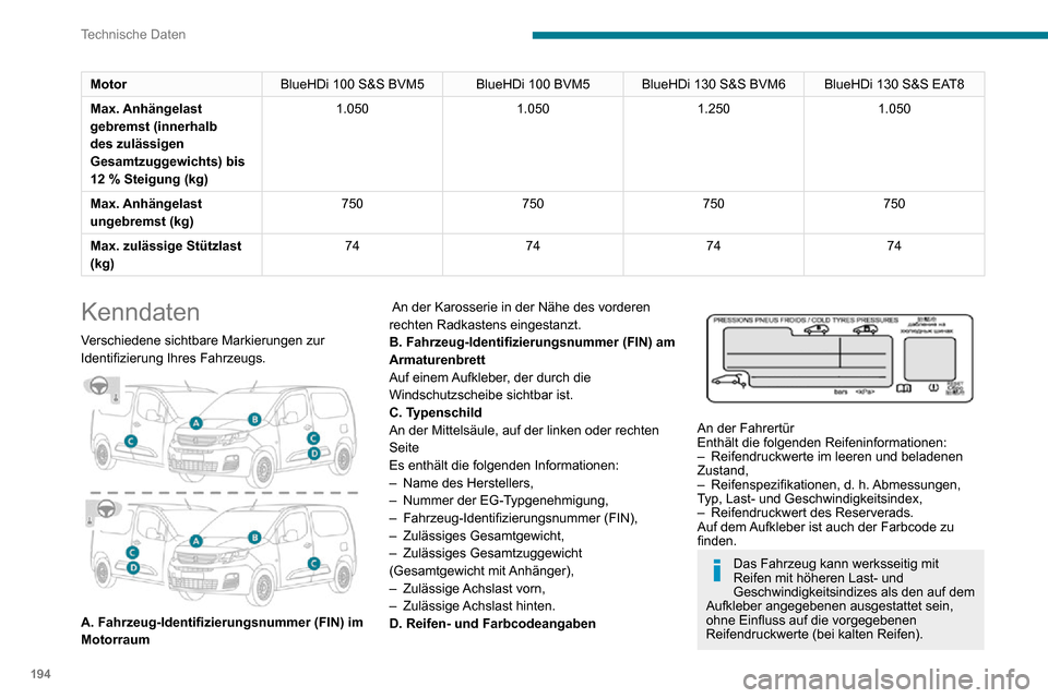 Peugeot Partner 2020  Betriebsanleitung (in German) 194
Technische Daten
MotorBlueHDi 100 S&S BVM5 BlueHDi 100 BVM5BlueHDi 130 S&S BVM6 BlueHDi 130 S&S EAT8
Max. Anhängelast 
gebremst (innerhalb 
des zulässigen 
Gesamtzuggewichts) bis 
12 % Steigung 