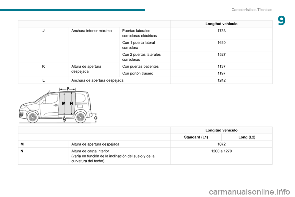 Peugeot Partner 2020  Manual del propietario (in Spanish) 185
Características Técnicas
9Longitud vehículo
J Anchura interior máxima Puertas laterales 
correderas eléctricas 1733
Con 1 puerta lateral 
corredera 1630
Con 2 puertas laterales 
correderas 15