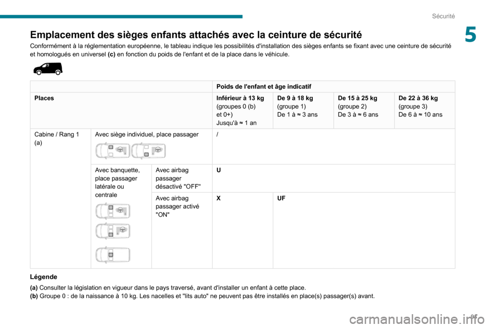 Peugeot Partner 2020  Manuel du propriétaire (in French) 91
Sécurité
5Emplacement des sièges enfants attachés avec la ceinture de séc\
urité
Conformément à la réglementation européenne, le tableau indique les possibilités dinstallation des sièg
